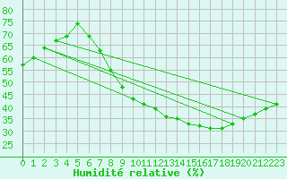 Courbe de l'humidit relative pour Puebla de Don Rodrigo