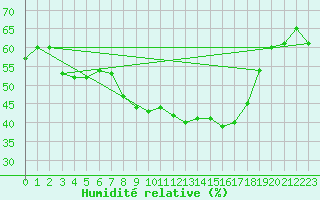 Courbe de l'humidit relative pour Geisenheim