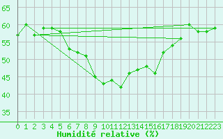 Courbe de l'humidit relative pour Figari (2A)