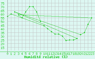 Courbe de l'humidit relative pour Albi (81)