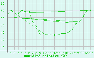 Courbe de l'humidit relative pour Fishbach