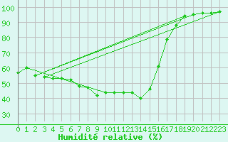 Courbe de l'humidit relative pour Paharova
