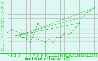 Courbe de l'humidit relative pour Cavalaire-sur-Mer (83)