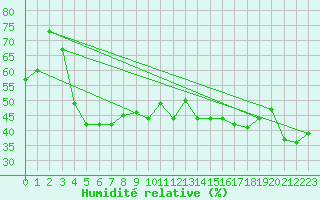 Courbe de l'humidit relative pour Mont-Aigoual (30)