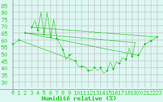 Courbe de l'humidit relative pour Zielona Gora