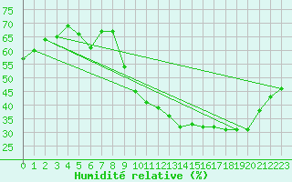 Courbe de l'humidit relative pour Puissalicon (34)