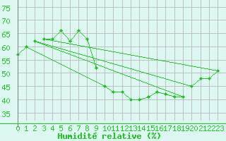 Courbe de l'humidit relative pour Spa - La Sauvenire (Be)