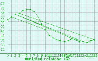 Courbe de l'humidit relative pour Madrid / Retiro (Esp)