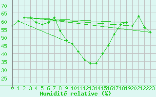 Courbe de l'humidit relative pour Attenkam