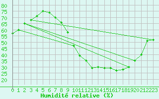 Courbe de l'humidit relative pour Odiham