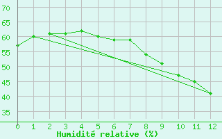 Courbe de l'humidit relative pour Koesching