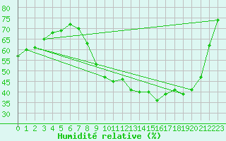 Courbe de l'humidit relative pour Chteauroux (36)