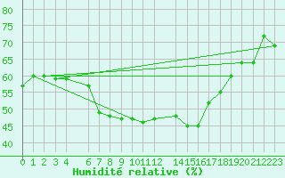 Courbe de l'humidit relative pour Reimegrend