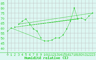Courbe de l'humidit relative pour Jogeva