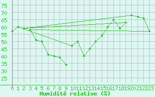 Courbe de l'humidit relative pour Paltinis Sibiu