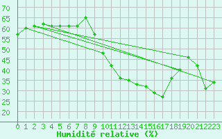 Courbe de l'humidit relative pour Montpellier (34)