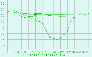 Courbe de l'humidit relative pour Montpellier (34)