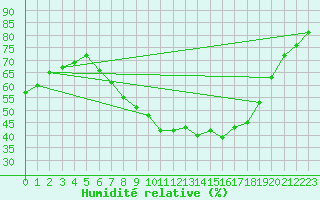 Courbe de l'humidit relative pour Pizen-Mikulka