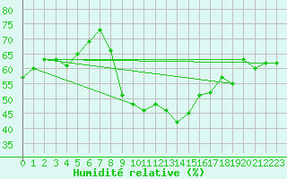 Courbe de l'humidit relative pour Bziers Cap d'Agde (34)