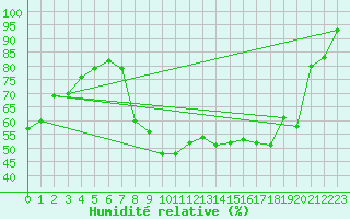 Courbe de l'humidit relative pour Sain-Bel (69)