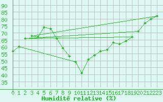 Courbe de l'humidit relative pour Zermatt