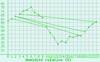 Courbe de l'humidit relative pour Firenze