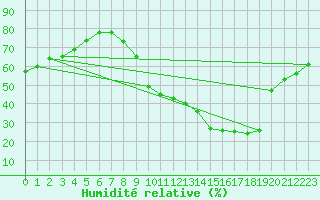 Courbe de l'humidit relative pour Valdepeas