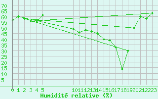 Courbe de l'humidit relative pour La Comella (And)