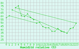 Courbe de l'humidit relative pour Als (30)