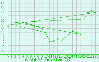 Courbe de l'humidit relative pour Marseille - Saint-Loup (13)