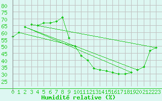 Courbe de l'humidit relative pour Sarzeau (56)