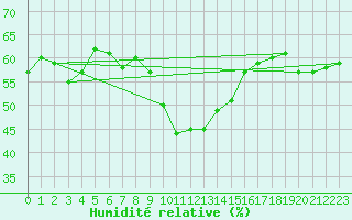 Courbe de l'humidit relative pour Le Luc (83)