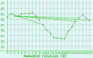 Courbe de l'humidit relative pour Metz (57)