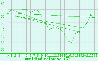 Courbe de l'humidit relative pour Salon-de-Provence (13)