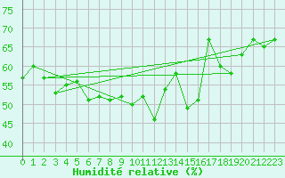 Courbe de l'humidit relative pour Gluiras (07)