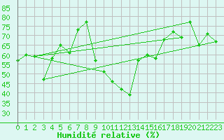 Courbe de l'humidit relative pour Solenzara - Base arienne (2B)