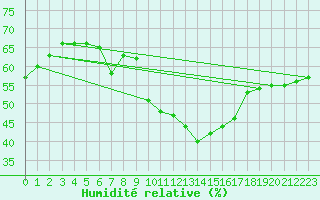 Courbe de l'humidit relative pour Puissalicon (34)