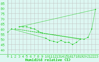 Courbe de l'humidit relative pour Lige Bierset (Be)