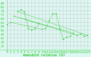 Courbe de l'humidit relative pour Nier Agdm