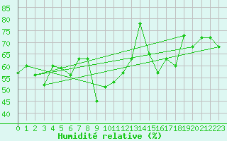 Courbe de l'humidit relative pour Dachsberg-Wolpadinge