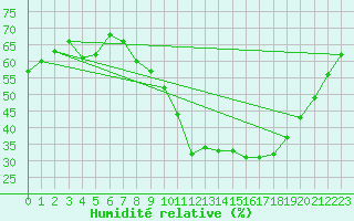 Courbe de l'humidit relative pour Tours (37)