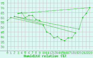Courbe de l'humidit relative pour Clermont-Ferrand (63)