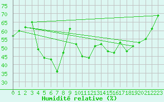 Courbe de l'humidit relative pour Blndus