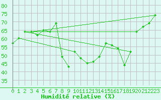 Courbe de l'humidit relative pour Thyboroen