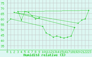 Courbe de l'humidit relative pour Cabris (13)