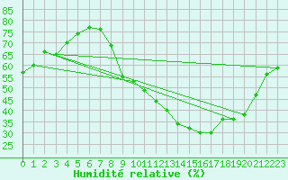 Courbe de l'humidit relative pour Rochefort Saint-Agnant (17)