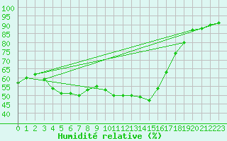 Courbe de l'humidit relative pour Cazaux (33)