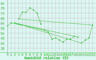 Courbe de l'humidit relative pour Le Bourget (93)