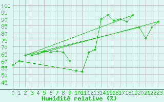 Courbe de l'humidit relative pour San Clemente