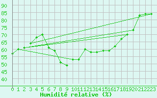 Courbe de l'humidit relative pour Boizenburg